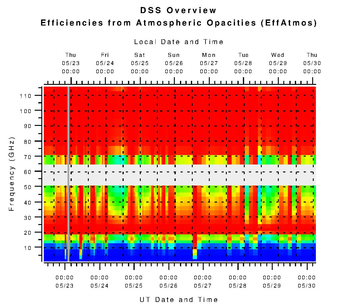 DSS Efficiencies from Atmospheric Opacities (eta_atm)