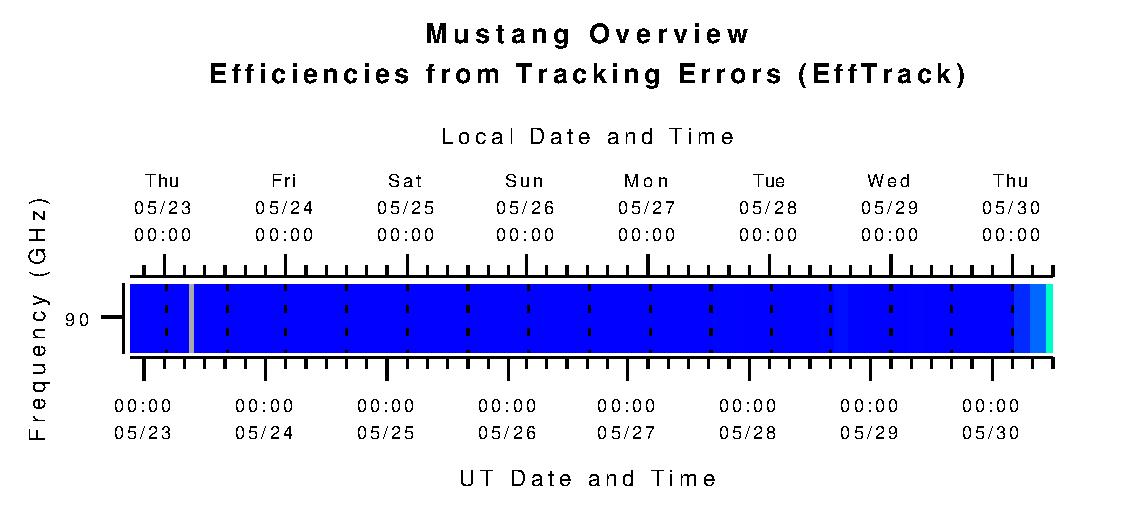 Mustang Efficiencies from Tracking Errors (eta_tr)