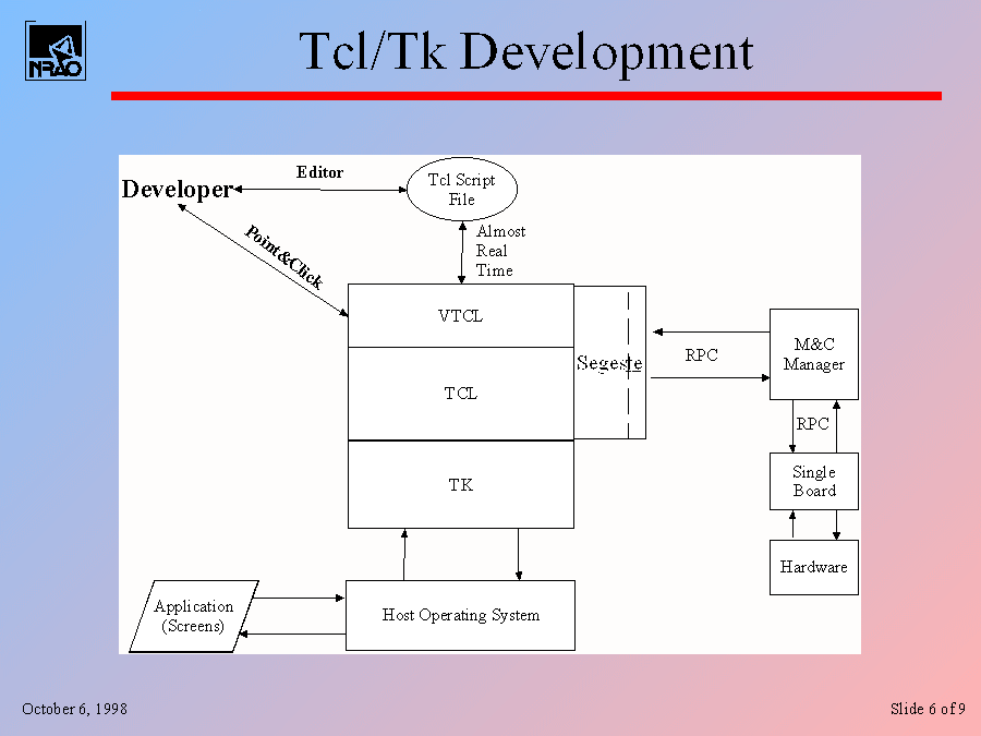 Tcl/Tk Development