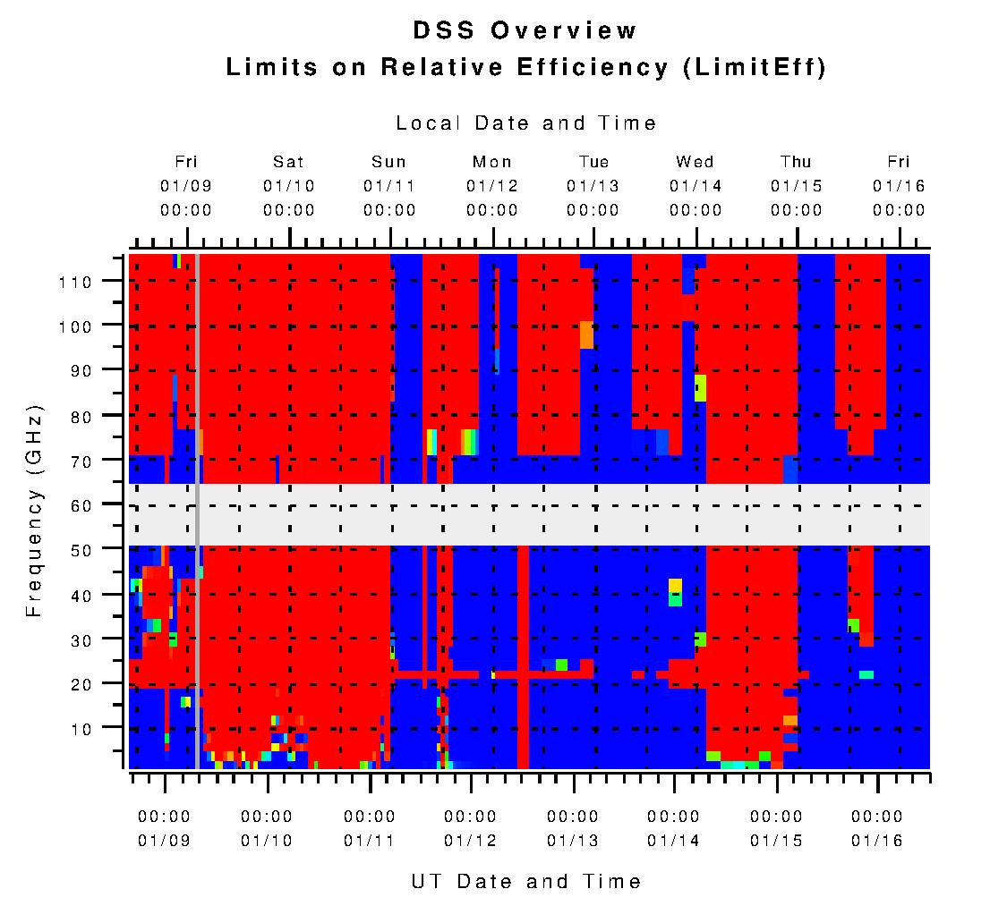 DSS Limits on Relative Efficiency (L_effic)