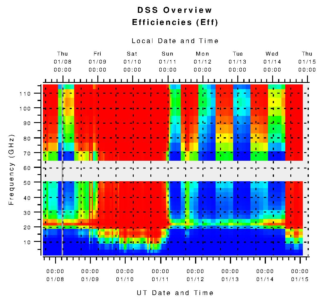 DSS Pizza Plot No Limits
