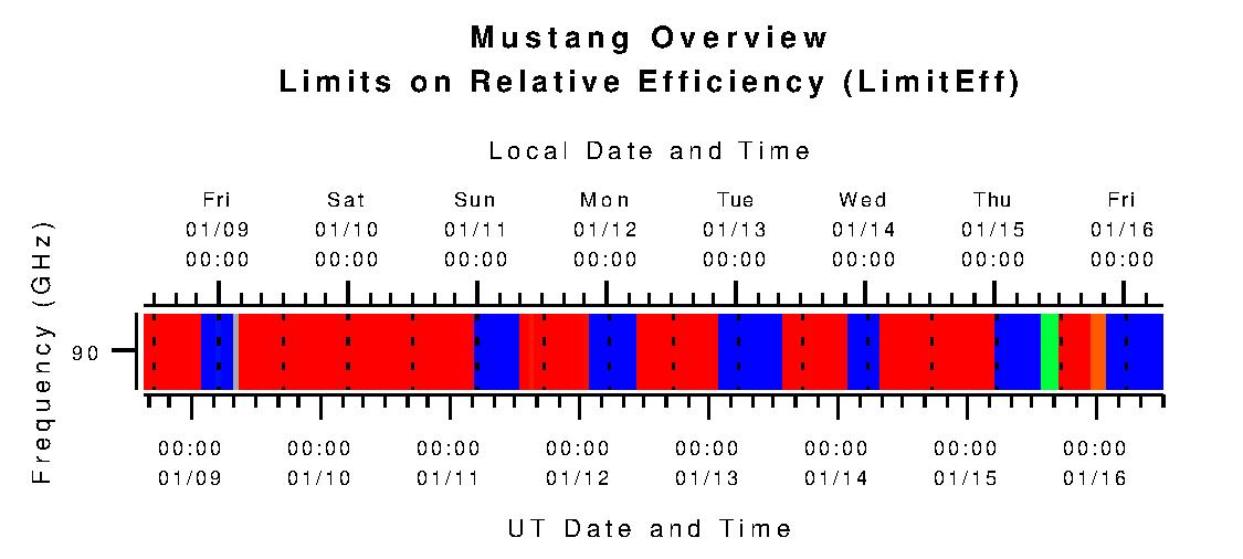 Mustang Limits on Relative Efficiency (L_effic)