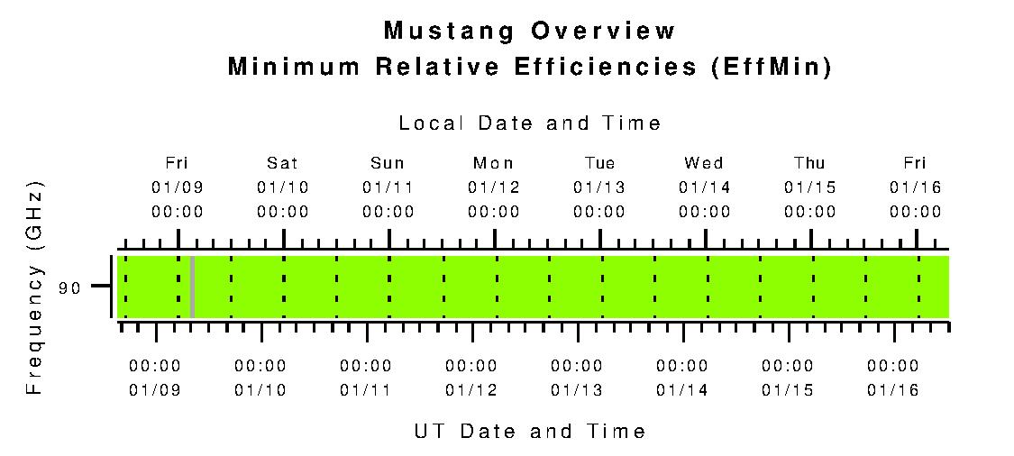 Mustang Minimum Relative Efficiencies (eta_min)